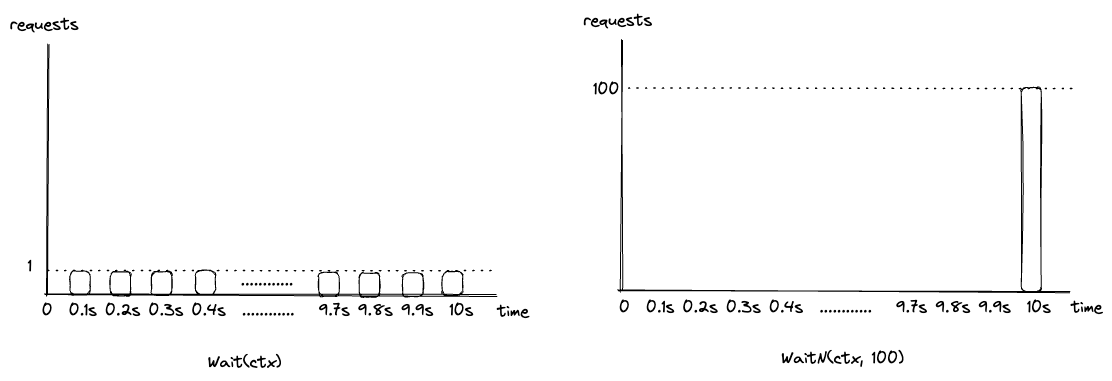 Wait(ctx) vs WaitN(ctx, n)